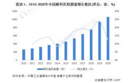 2022年中国眼科医院医疗资源市场供应现状