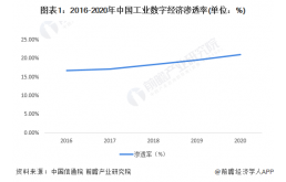2022年中国数字经济行业应用市场现状分析 智能制造数字化水平提高【组图】