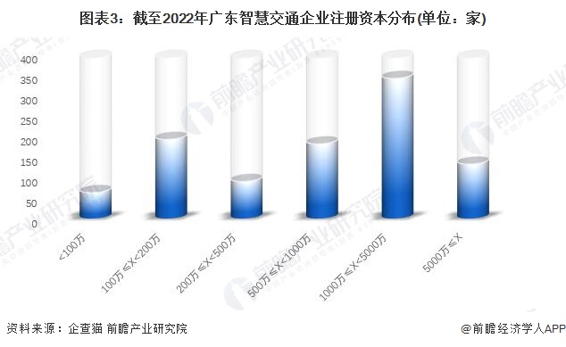 图表3:截至2022年广东智慧交通企业注册资本分布(单位:家)