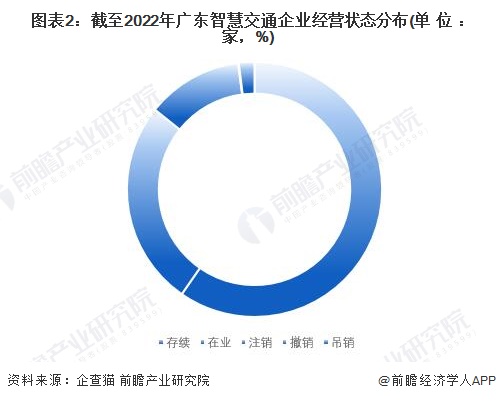图表2:截至2022年广东智慧交通企业经营状态分布(单位:家,%)
