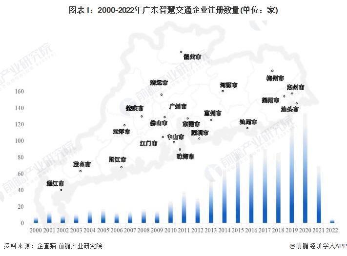图表1:2000-2022年广东智慧交通企业注册数量(单位:家)