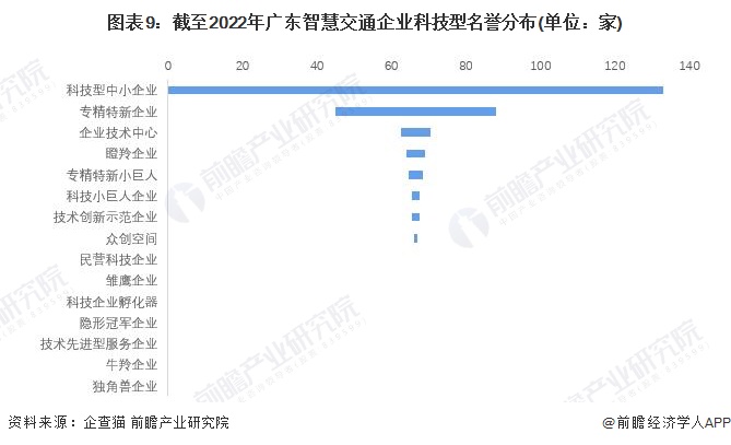 图表9:截至2022年广东智慧交通企业科技型名誉分布(单位:家)