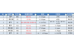 易燃易爆气体监测传感器6t体育的解决方案