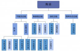 2022年海运行业研究报告