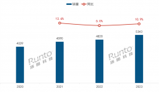 年报 | 2023年中国消费级摄像头销量达到5343万台；1/3是新进入品牌；产品和场景进入精细化时代